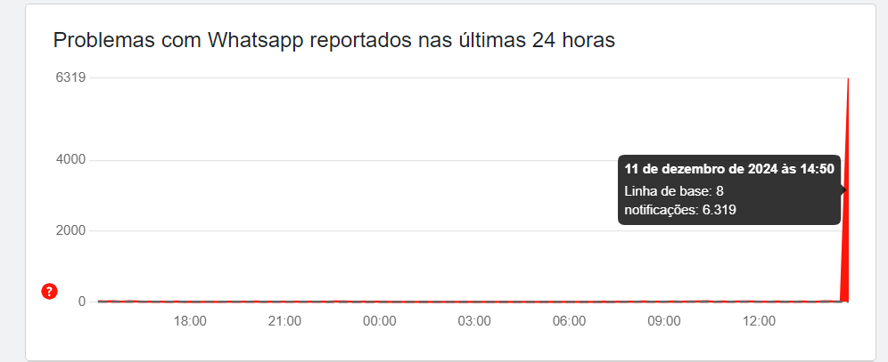 Imagem de print do downdetector.