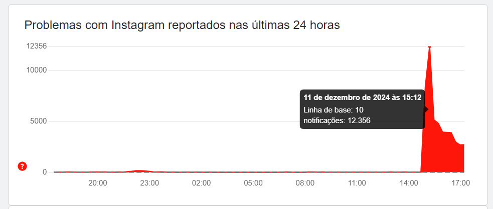 Imagem do Downdetector