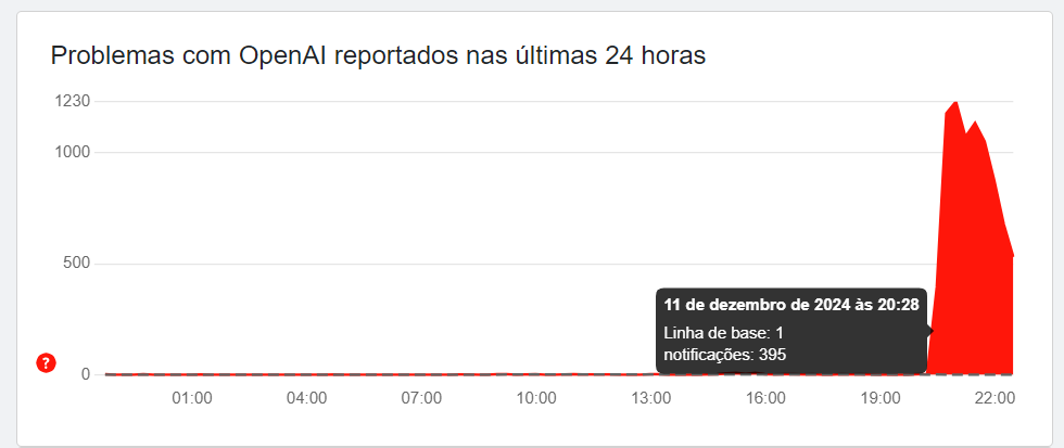 Imagem do Downdetector (Status do ChatGPT)